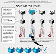 This is expected, considering that blockchain is a fundamental part of what makes bitcoin function. What Is Blockchain Technology And How Does It Work