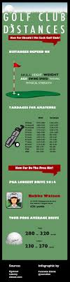 the chart depicts the average golf distances for each club