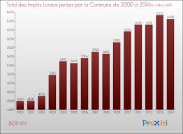 Arrimage définitif aux tic avec, notamment, l'introduction du mobile tax (paiement des impôts à partir du téléphone mobile) et de la. Le Budget De La Commune De Bernay 27300 Un Site Du Reseau Proxiti