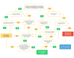 medical billing cycle flow chart insurance quote process