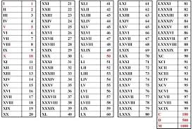 Just To Learn Signal Language And Roman Numerals Roman Numerals Chart Roman Numerals Roman Numeral 1