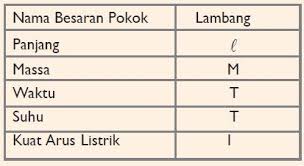 Pengertian Besaran Pokok Dan Besaran Turunan Serta Contohnya Lengkap Berpendidikan Com