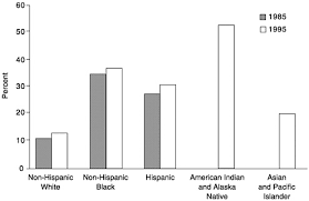Ethnicities in the united states the united states is known around the world for the diversity of its population. 7 Ethnic And Racial Differences In Welfare Receipt In The United States America Becoming Racial Trends And Their Consequences Volume Ii The National Academies Press