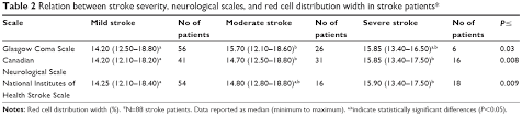 To screen for early iron deficiency in pregnant women before anemia occurs 6. Red Cell Distribution Width And Neurological Scoring Systems In Acute Ndt