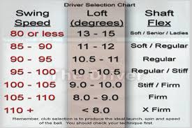 Surprising Driver Loft Vs Swing Speed Chart Loft And