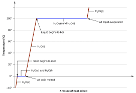 8 1 Heating Curves And Phase Changes Chemistry Libretexts