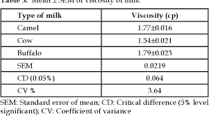 On the other hand, camel milk contains higher iron concentration than cow milk. Pdf Comparison Of Physico Chemical Properties Of Camel Milk With Cow Milk And Buffalo Milk Semantic Scholar