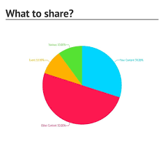 How To Develop And Perfect Your Social Media Sharing