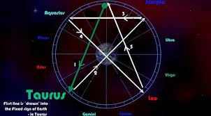 Elements Invocation Pentagrams In Wicca Explained With