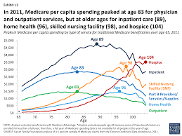 The Rising Cost Of Living Longer Analysis Of Medicare