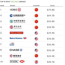 Top 30 banks by assets in africa and middle east, 2020. These Are The Best Bank Brands Senat Me Mep