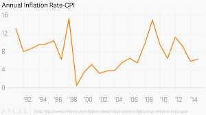 Annual Inflation Rate Cpi