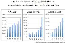 Overuse In The Adirondack Park