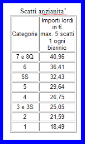 Il lavoro straordinario, notturno e festivo nel settore metalmeccanici industria è disciplinato dall' articolo 7 titolo iii del ccnl 5/12/2012. Scatti Anzianita Uilm Provincia Di Cuneo