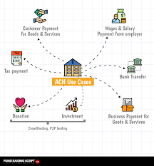 Automated clearing house (ach) payment services. What Is Ach Payment How Does It Work With Crowdfunding