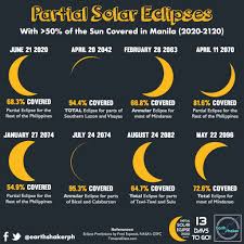 This usually happens due to the moon coming on thursday, 10 june, the first solar eclipse of 2021 will be observed. Earth Shaker Ph On Twitter Eclipsefact This Month S Partial Solar Eclipse Will Be The Best One For Manila Until 2042 There Are Several Solar Eclipses That Will Be Visible In Manila Within