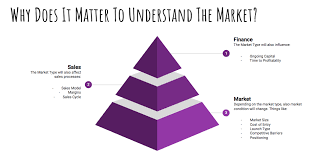What Are Market Types Four Types Of Markets To Build A Business Fourweekmba In 2020 What Is Marketing Advertising Networks Marketing