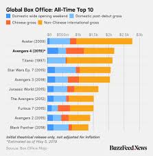 All the other big movies were pushed to 2021 or 2022. Adam B Vary Vaccinated On Twitter Box Office Avengersendgame Is Now The Second Highest Grossing Film Worldwide Of All Time Surpassing The 21 Year Old Record Held By Titanic Https T Co Yejro2vqyh Https T Co Rrg2enbmvv