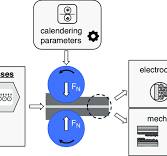 Unlocking power: The calendering step in battery ...