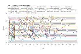 2016 Chinese Grand Prix Lap Chart Racefans