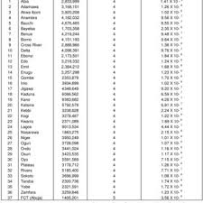 History of the creation of nigerian states. Population Of Nigeria S 36 States And Federal Capital Territory Download Scientific Diagram