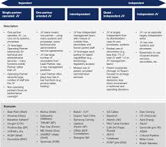 It can be essentially a map of the program you plan to drive your. The Joint Venture Operating Model Blueprint
