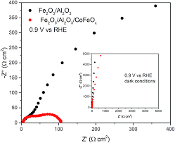 Anemo can have a swirl reaction with geo. An Ultrathin Cobalt Iron Oxide Catalyst For Water Oxidation On Nanostructured Hematite Photoanodes Journal Of Materials Chemistry A Rsc Publishing