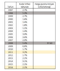 Secara keseluruhannya, kadar inflasi di malaysia turun naik dari tahun 2006 hingga 2012. Bn Post Rafizi Yang Tidak Faham Ekonomi