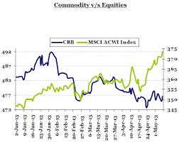 Chart Divergence Seen Between Commodities Equities