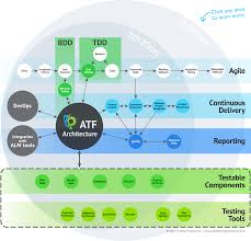 Agile Testing Framework The Art Of Automation Testing Agile Development Software Testing Agile
