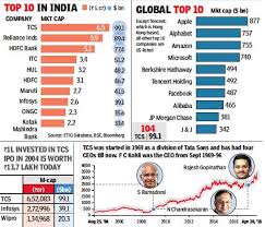 Then it was risen upto. Tcs Tryst With History How Tcs Readies To Enter The Elite 100 Billion M Cap Club The Economic Times