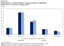 Chart 19 Participation In Organizations And Associations