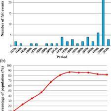 Fear runs through afghanistan's 'hazardous. A The Number Of Tremor Events Reportedly Felt In Singapore B The Download Scientific Diagram