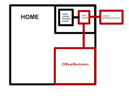Fires, shocks and other accidents would be much more common if modern homes weren't fitted with circuit breakers and their alternative, fuses. Putting A Sub Panel For A Home Office Bedroom Home Improvement Stack Exchange