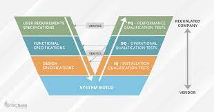 Computer system validation (sometimes called computer validation or csv) is the process of documenting that a computer system meets a set of defined system requirements. What Is Computer System Validation And How Do I Do It Right Csols Inc