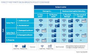 chart the matrix of cyber and property lines insurance