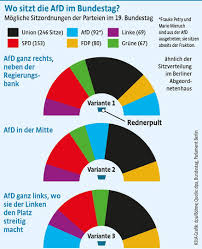Bei der bundestagswahl 2017 traten folgende etablierte parteien an: Bundestag Fdp Muss Neben Der Afd Sitzen Kolner Stadt Anzeiger