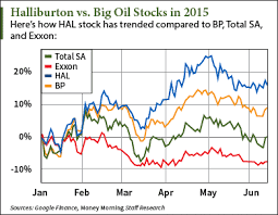 Where Is The Halliburton Stock Price Headed In 2015