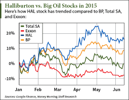 where is the halliburton stock price headed in 2015