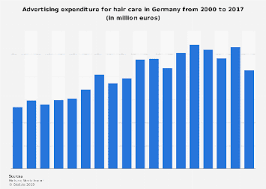 Studio 2000 family hair care. Hair Care Ad Spending In Germany 2017 Statista