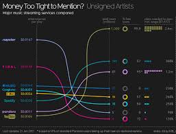 How Badly Do Streaming Services Rip Off Musicians A Chart