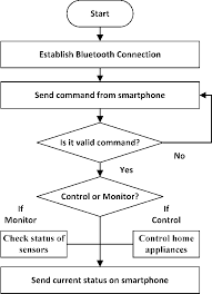 Figure 2 From Smart Home Automation System Using Bluetooth
