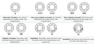Diamond Clarity Guide Chart Diamond Clarity Scale From Am