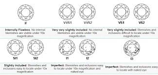 diamond clarity guide chart diamond clarity scale from am