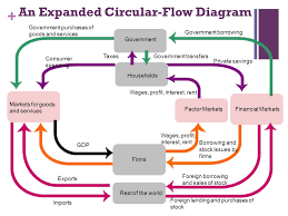 Circular Flow Chart Economics Www Bedowntowndaytona Com