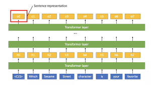 Paper Dissected Bert Pre Training Of Deep Bidirectional Transformers For Language Understanding Explained Learning Methods Nlp Deep Learning