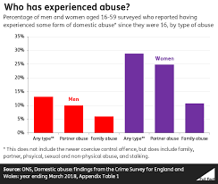 Maybe you would like to learn more about one of these? Are A Third Of Domestic Abuse Victims Men Full Fact
