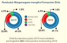 (kumpulan 8) etnik group mterima kasih kepada dr. Dasar Kerajaan Pakatan Harapan Terus Terusan Menekan Bangsa Melayu Minda Rakyat