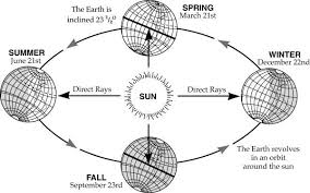 Globe Lesson 15 The Changing Seasons Grade 6 Earth And Space Science Earth Sun And Moon Earth Seasons