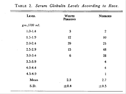 Serum Globulin Levels In Whites And Negroes | Nejm